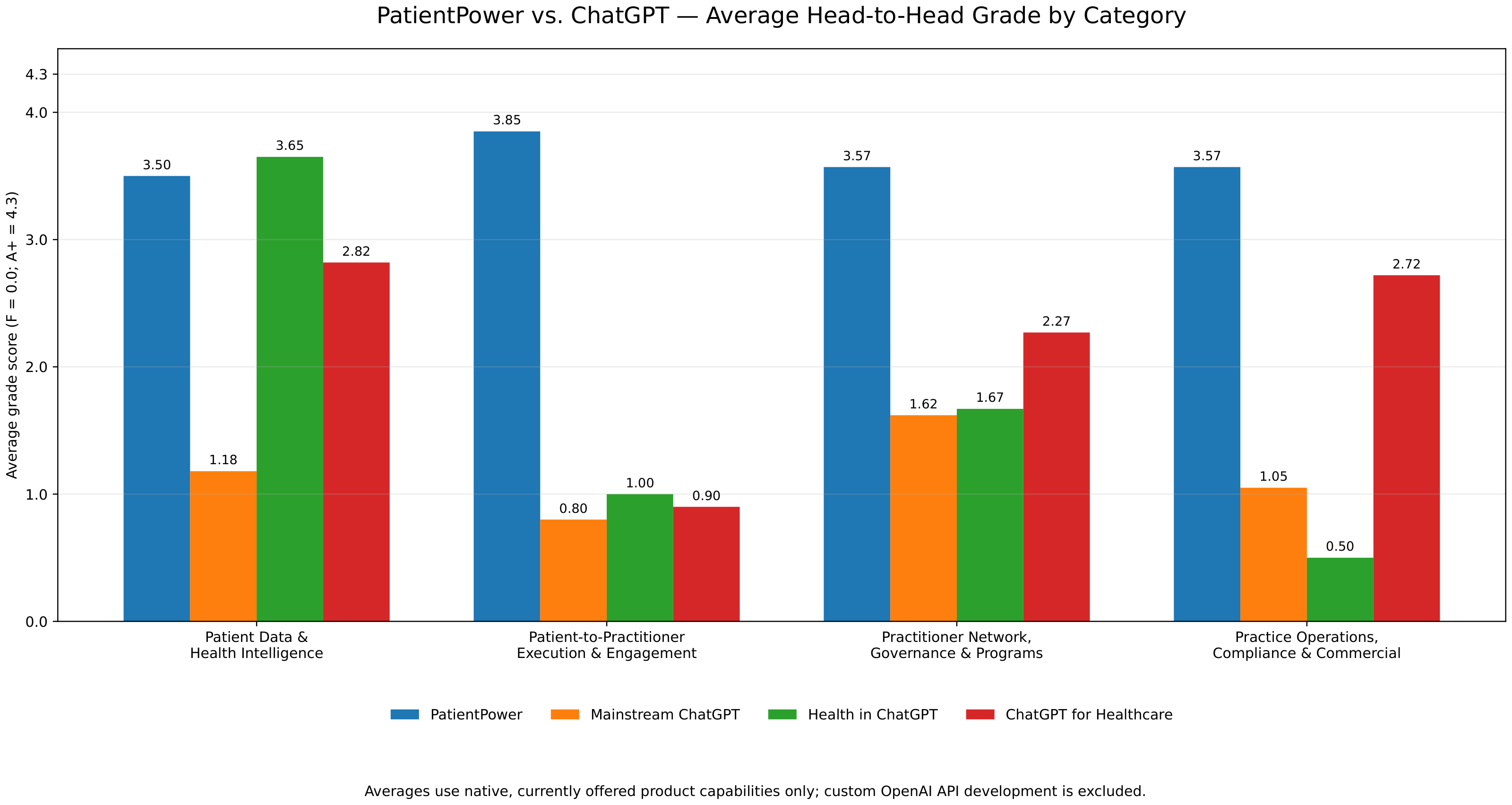 PatientPower vs. ChatGPT — average head-to-head grade by category; PatientPower leads all four categories
